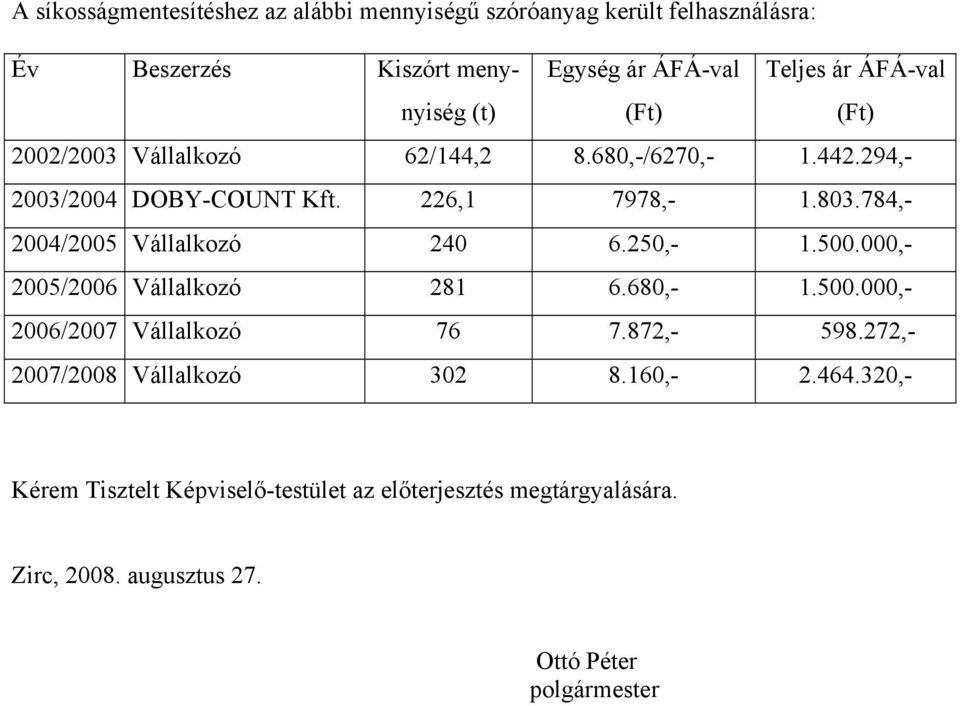 784,- 2004/2005 Vállalkozó 240 6.250,- 1.500.000,- 2005/2006 Vállalkozó 281 6.680,- 1.500.000,- 2006/2007 Vállalkozó 76 7.872,- 598.