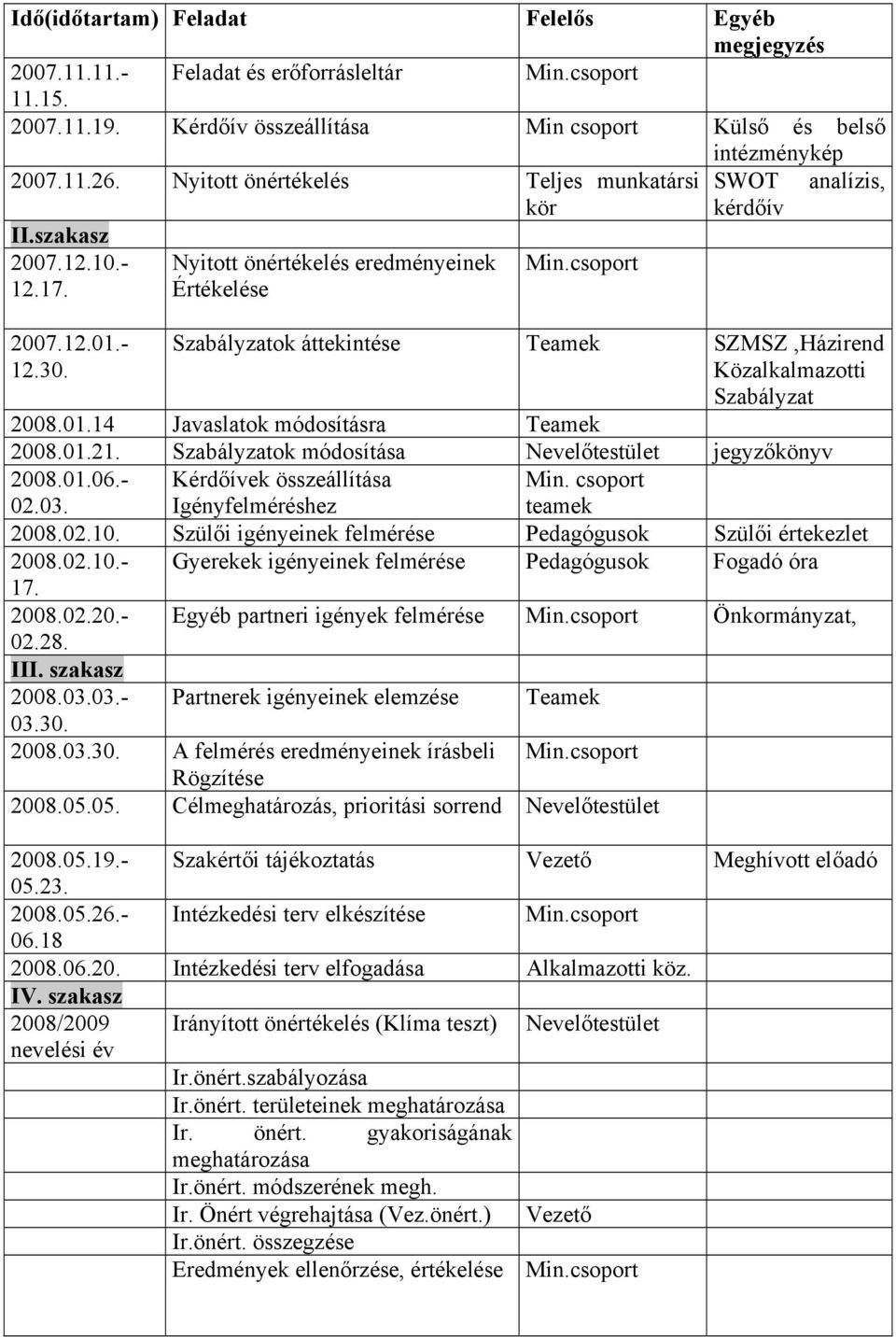 Szabályzatok áttekintése Teamek SZMSZ,Házirend Közalkalmazotti Szabályzat 2008.01.14 Javaslatok módosításra Teamek 2008.01.21. Szabályzatok módosítása Nevelőtestület jegyzőkönyv 2008.01.06.- 02.03.