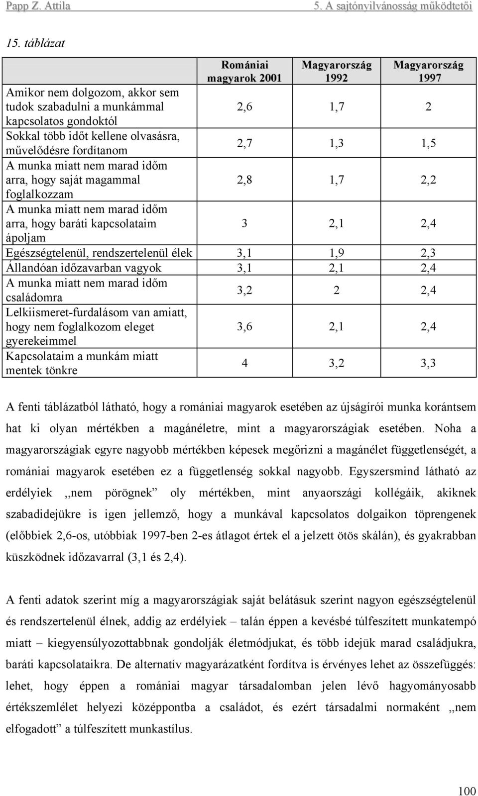 Egészségtelenül, rendszertelenül élek 3,1 1,9 2,3 Állandóan időzavarban vagyok 3,1 2,1 2,4 A munka miatt nem marad időm családomra Lelkiismeret-furdalásom van amiatt, hogy nem foglalkozom eleget