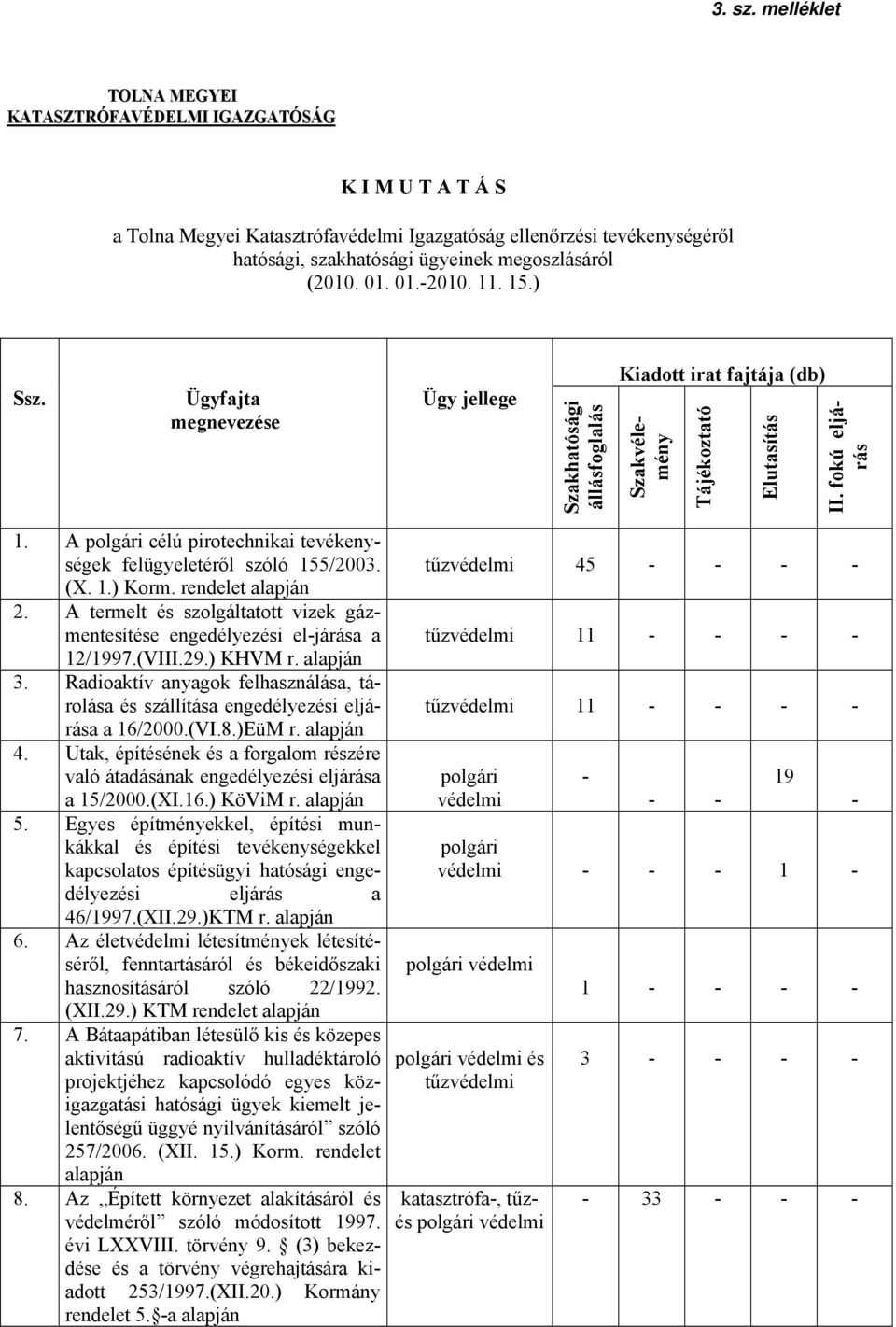 01. 01.-2010. 11. 15.) Ssz. Ügyfajta megnevezése Ügy jellege Szakhatósági állásfoglalás Kiadott irat fajtája (db) Szakvélemény Tájékoztató Elutasítás II. fokú eljárás 1.