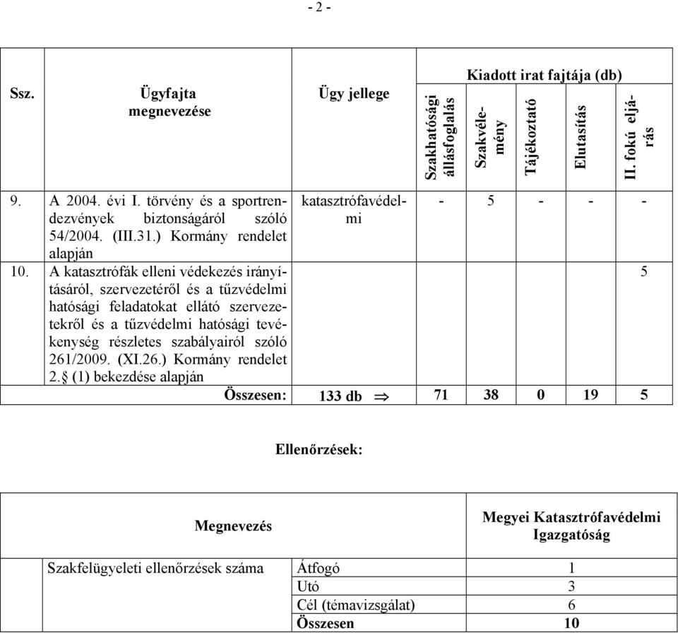 A katasztrófák elleni védekezés irányításáról, szervezetéről és a tűzvédelmi hatósági feladatokat ellátó szervezetekről és a tűzvédelmi hatósági tevékenység részletes szabályairól