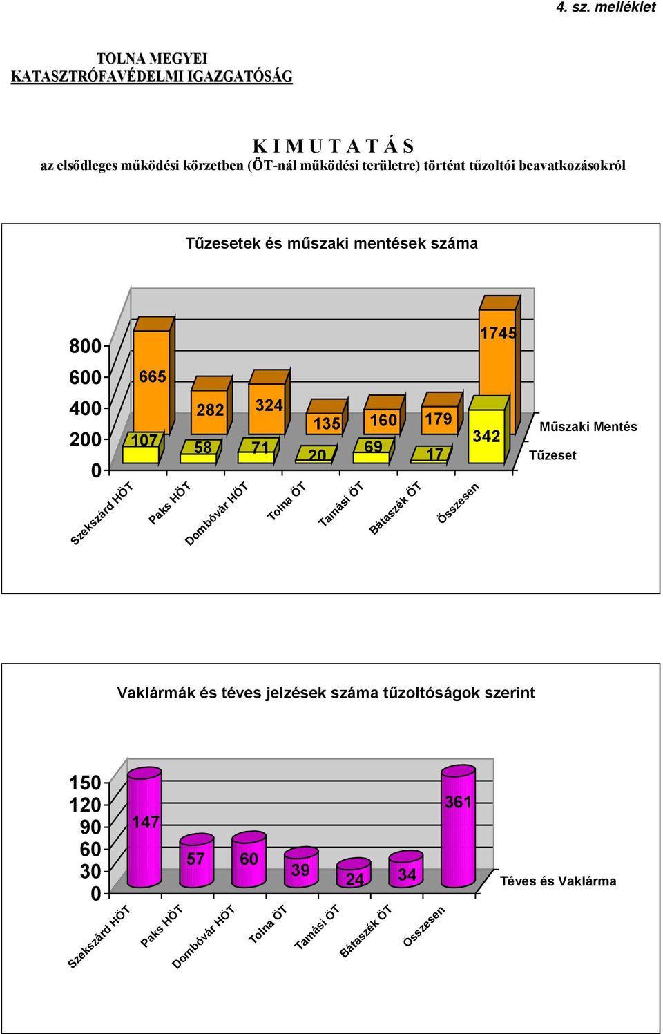 tűzoltói beavatkozásokról Tűzesetek és műszaki mentések száma 800 1745 600 665 400 200 0 107 Szekszárd HÖT Paks HÖT 282 324 58 71 Dombóvár HÖT