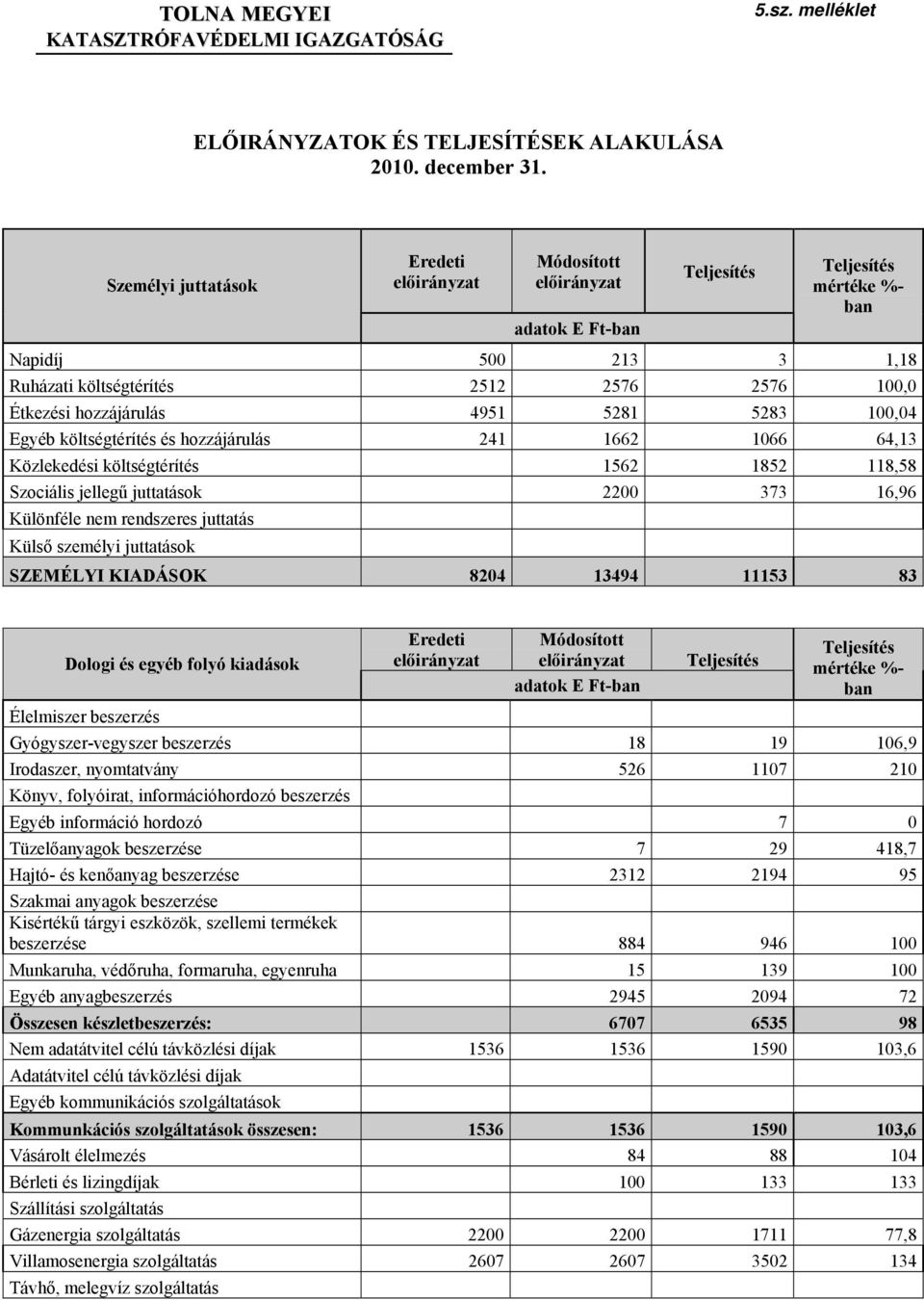 hozzájárulás 4951 5281 5283 100,04 Egyéb költségtérítés és hozzájárulás 241 1662 1066 64,13 Közlekedési költségtérítés 1562 1852 118,58 Szociális jellegű juttatások 2200 373 16,96 Különféle nem