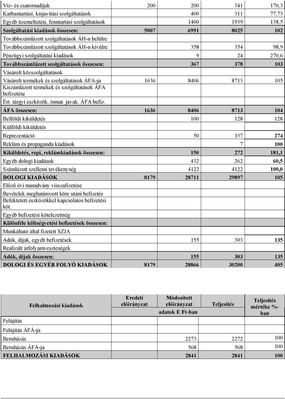 összesen: 367 378 103 Vásárolt közszolgáltatások Vásárolt termékek és szolgáltatások ÁFA-ja 1636 8406 8713 105 Kiszámlázott termékek és szolgáltatások ÁFA befizetése Ért. tárgyi eszközök, inmat.