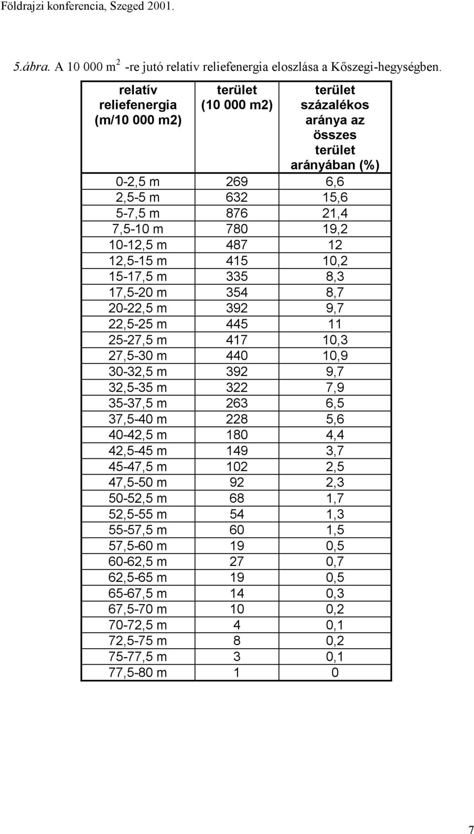 10-12,5 m 487 12 12,5-15 m 415 10,2 15-17,5 m 335 8,3 17,5-20 m 354 8,7 20-22,5 m 392 9,7 22,5-25 m 445 11 25-27,5 m 417 10,3 27,5-30 m 440 10,9 30-32,5 m 392 9,7 32,5-35 m 322 7,9 35-37,5