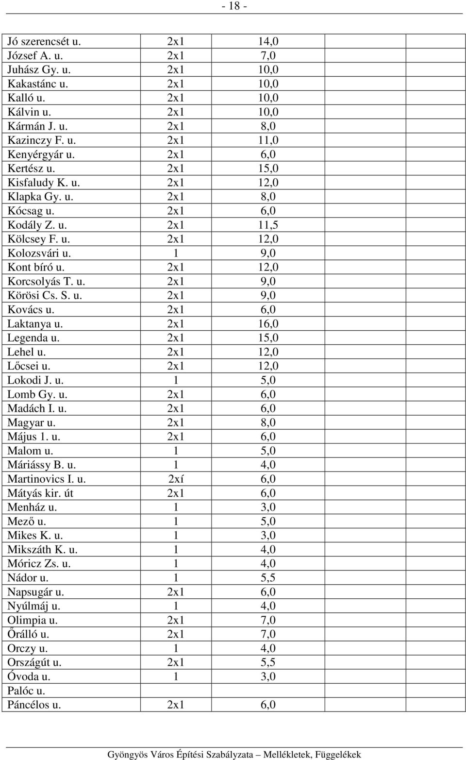 S. u. 2x1 9,0 Kovács u. 2x1 6,0 Laktanya u. 2x1 16,0 Legenda u. 2x1 15,0 Lehel u. 2x1 12,0 Lőcsei u. 2x1 12,0 Lokodi J. u. 1 5,0 Lomb Gy. u. 2x1 6,0 Madách I. u. 2x1 6,0 Magyar u. 2x1 8,0 Május 1. u. 2x1 6,0 Malom u.