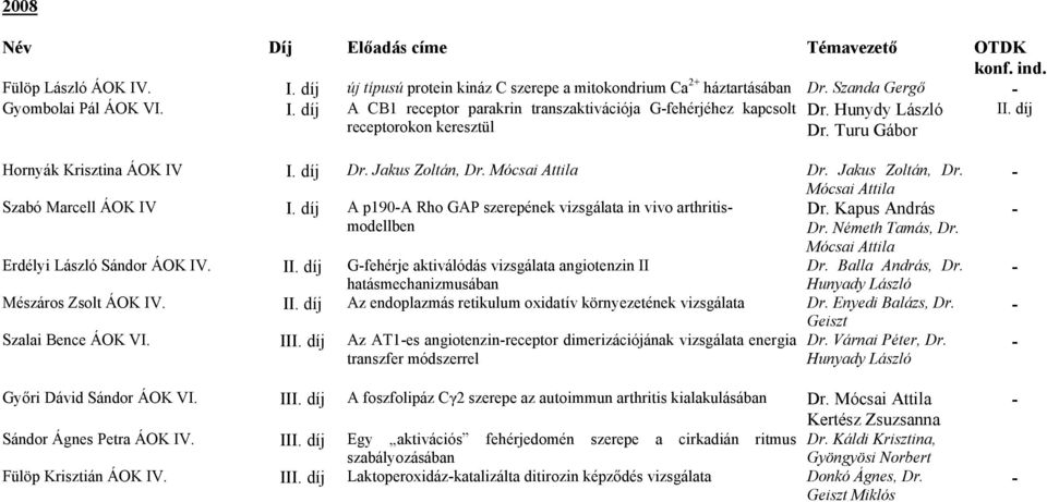 díj A p190a Rho GAP szerepének vizsgálata in vivo arthritismodellben Dr. Németh Tamás, Dr. Dr. Kapus András Mócsai Attila Erdélyi László Sándor ÁOK IV. II.