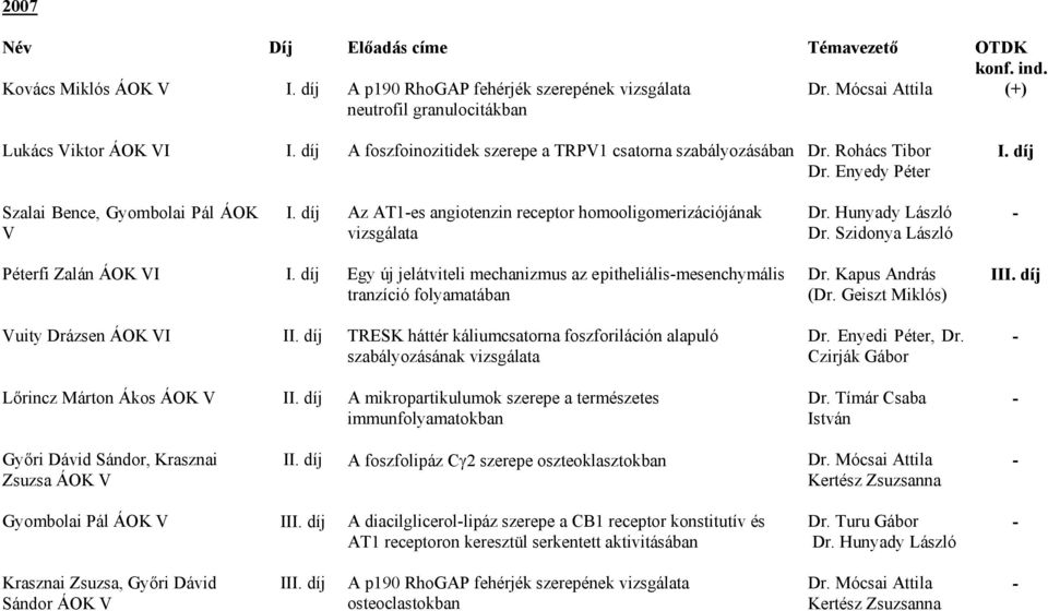 díj Az AT1es angiotenzin receptor homooligomerizációjának vizsgálata Dr. Hunyady László Dr. Szidonya László Péterfi Zalán ÁOK VI I.