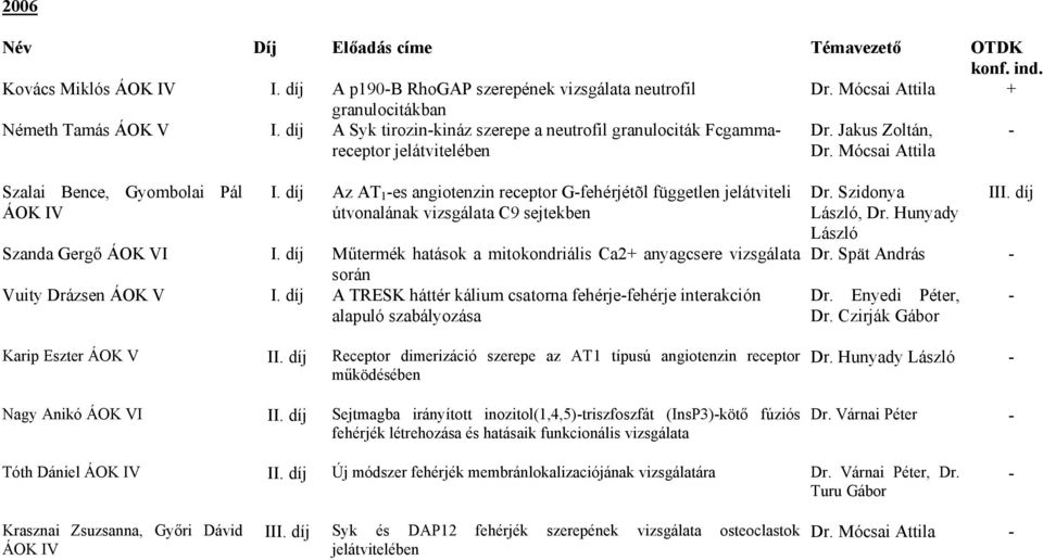 díj Az AT 1 es angiotenzin receptor Gfehérjétõl független jelátviteli útvonalának vizsgálata C9 sejtekben Szanda Gergő ÁOK VI I.