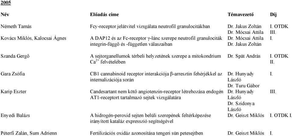 OTDK III. I. Szanda Gergő A sejtorganellumok térbeli helyzetének szerepe a mitokondrium Ca 2+ felvételében Dr. Spät András I. OTDK II.