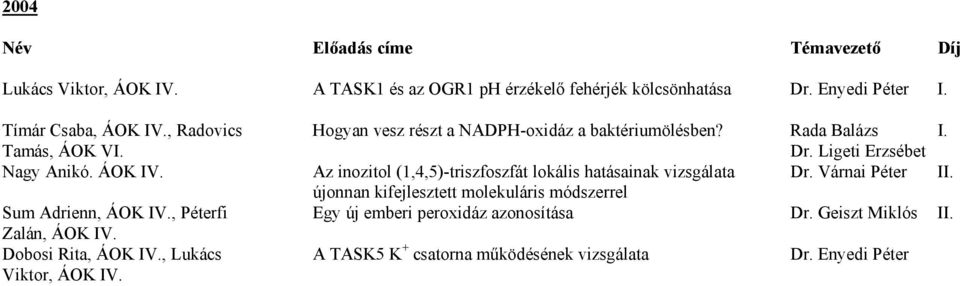 Az inozitol (1,4,5)triszfoszfát lokális hatásainak vizsgálata Dr. Várnai Péter II. újonnan kifejlesztett molekuláris módszerrel Sum Adrienn, ÁOK IV.