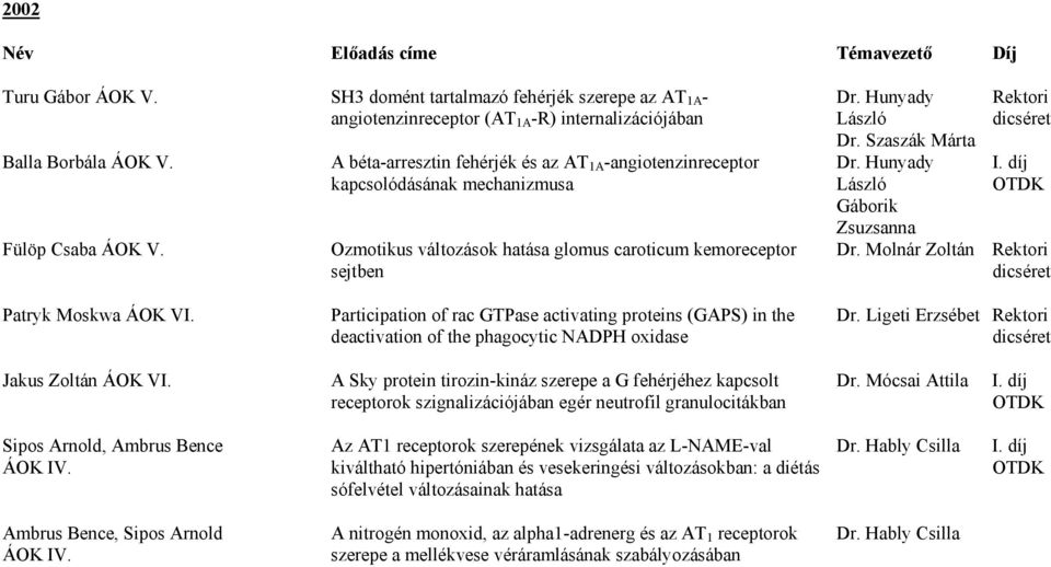 Participation of rac GTPase activating proteins (GAPS) in the deactivation of the phagocytic NADPH oxidase Dr. Hunyady László Dr. Szaszák Márta Dr. Hunyady László Gáborik Rektori dicséret I.