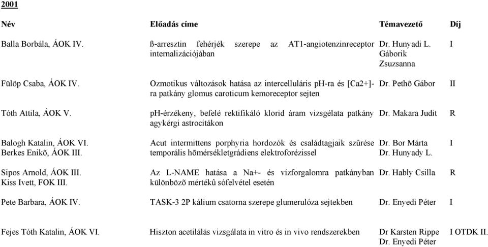 phérzékeny, befelé rektifikáló klorid áram vizsgélata patkány agykérgi astrocitákon Dr. Hunyadi L. Gáborik Zsuzsanna Dr. Pethõ Gábor Dr. Makara Judit I II R Balogh Katalin, ÁOK VI.