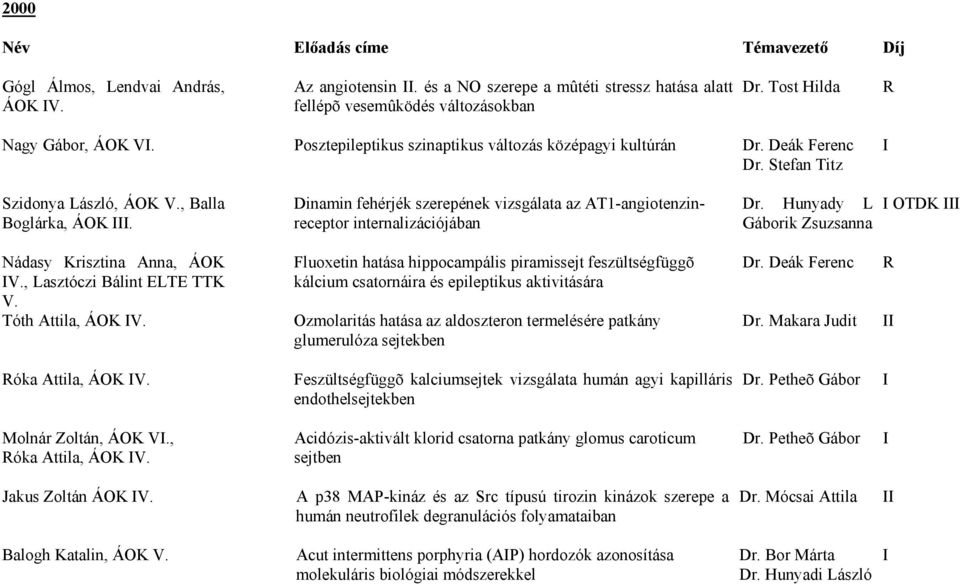 Dinamin fehérjék szerepének vizsgálata az AT1angiotenzinreceptor internalizációjában Dr. Hunyady L Gáborik Zsuzsanna I OTDK III Nádasy Krisztina Anna, ÁOK IV., Lasztóczi Bálint ELTE TTK V.