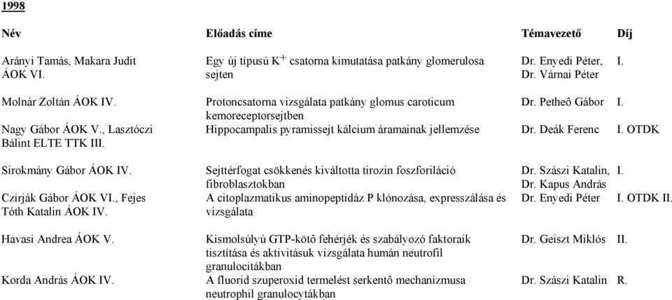 Deák Ferenc I. OTDK Sirokmány Gábor ÁOK IV. Sejttérfogat csökkenés kiváltotta tirozin foszforiláció fibroblasztokban Czirják Gábor ÁOK VI.