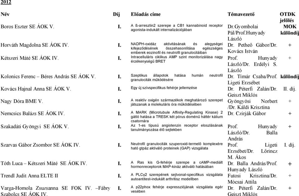 + kifejeződésének összehasonlítása egészséges emberek eozinofil és neutrofil granulocitáiban Kovács István Kétszeri Máté SE ÁOK IV. I. Intracelluláris ciklikus AMP szint monitorizálása nagy Prof.