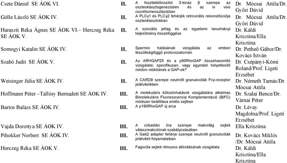 Krisztina/Ella Krisztina Somogyi Katalin SE ÁOK IV. II. Spermin hatásának vizsgálata az emberi Dr. Petheő Gábor/Dr. feszültségfüggő protoncsatornán Kovács István Szabó Judit SE ÁOK V. II. Az ARHGAP25 és a p50rhogap összehasonlító Dr.