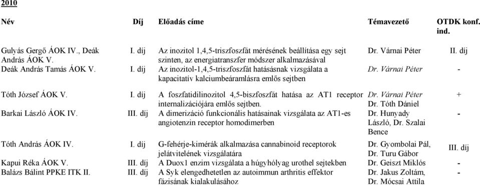 Várnai Péter II. díj Dr. Várnai Péter Tóth József ÁOK V. I. díj A foszfatidilinozitol 4,5biszfoszfát hatása az AT1 receptor internalizációjára emlős sejtben. Barkai László ÁOK IV. III.