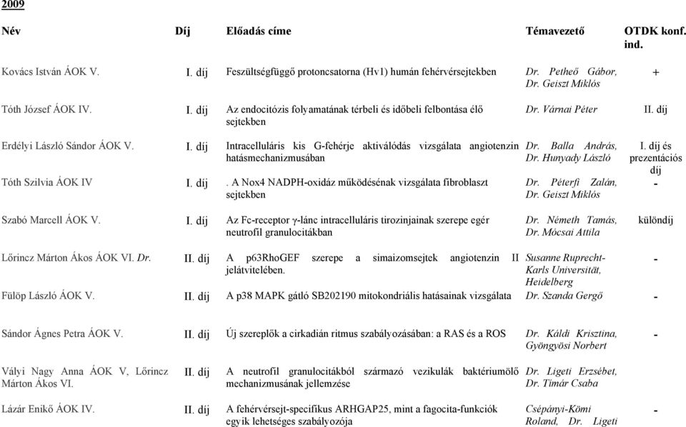 díj Intracelluláris kis Gfehérje aktiválódás vizsgálata angiotenzin hatásmechanizmusában Tóth Szilvia ÁOK IV I. díj.