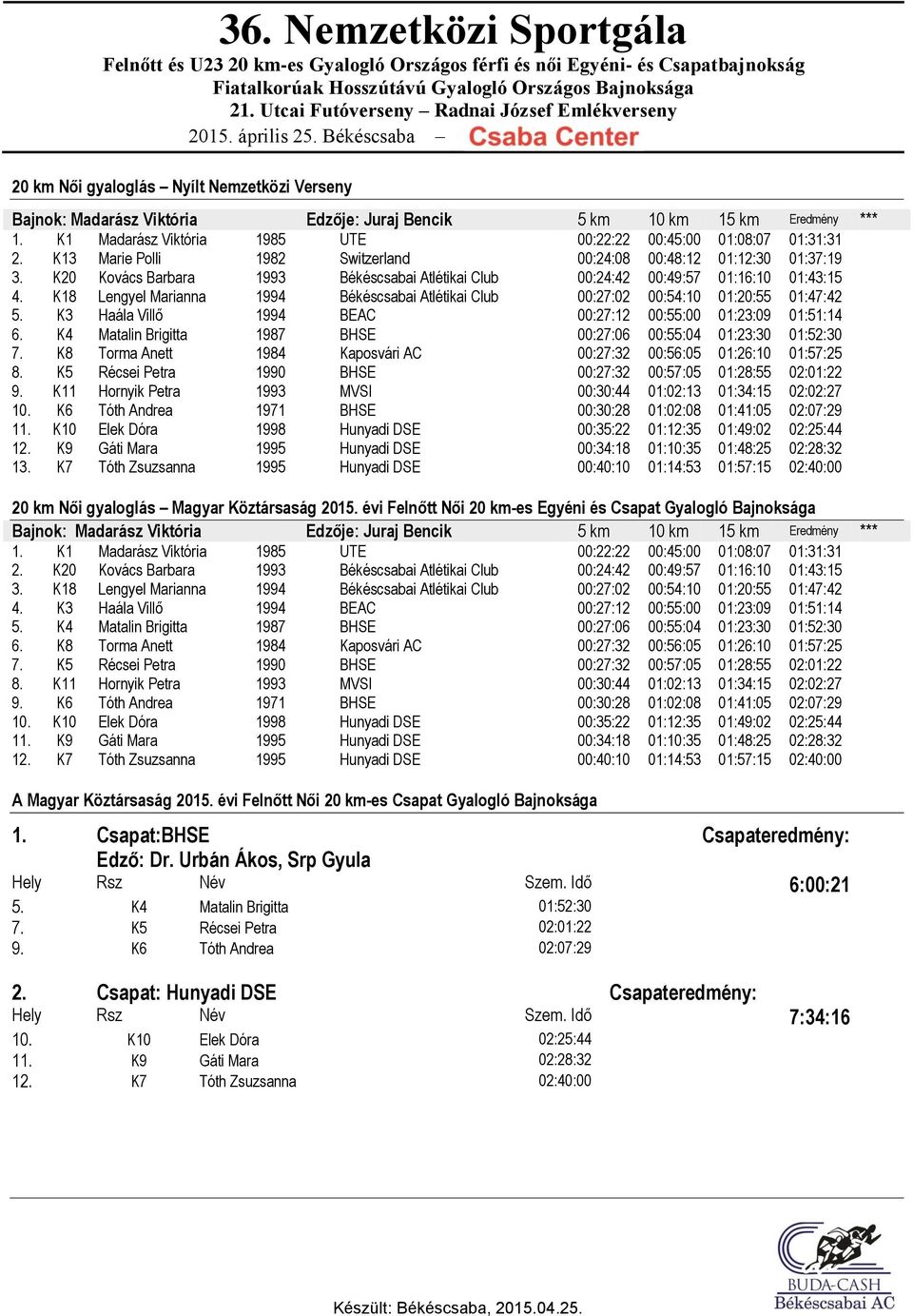 K18 Lengyel Marianna 1994 Békéscsabai Atlétikai Club 00:27:02 00:54:10 01:20:55 01:47:42 5. K3 Haála Villő 1994 BEAC 00:27:12 00:55:00 01:23:09 01:51:14 6.