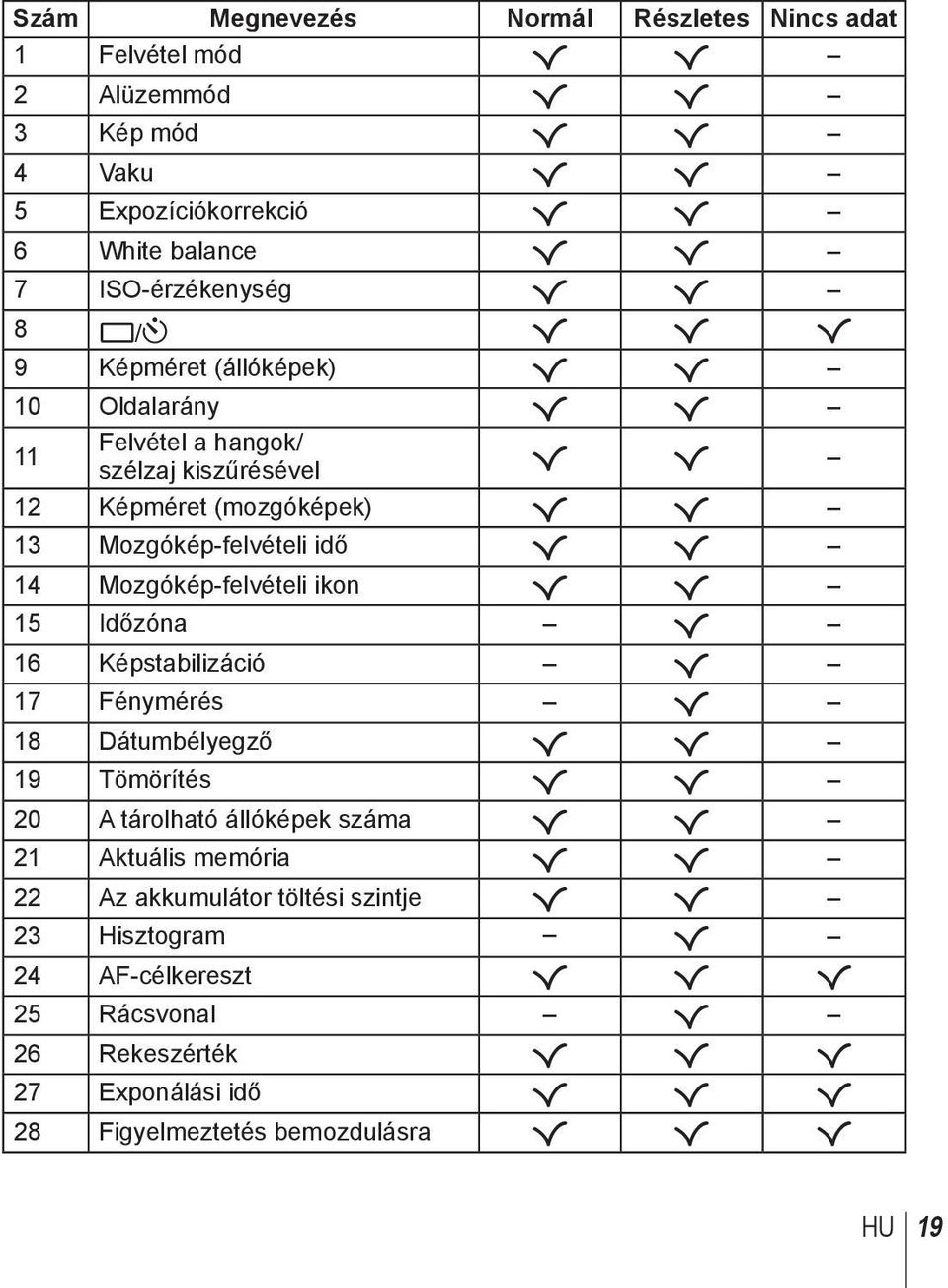 Mozgókép-felvételi ikon R R 15 Időzóna R 16 Képstabilizáció R 17 Fénymérés R 18 Dátumbélyegző R R 19 Tömörítés R R 20 A tárolható állóképek száma R R 21 Aktuális memória R