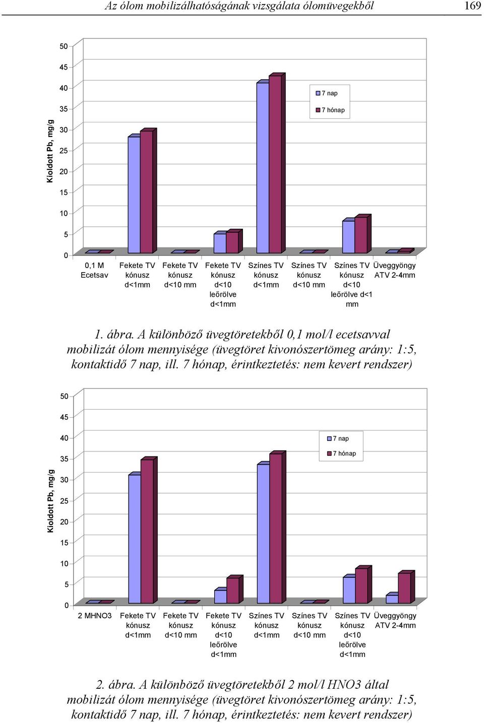 7 hónap, érintkeztetés: nem kevert rendszer) 50 45 40 35 7 nap 7 hónap Kioldott Pb, mg/g 30 25 20 15 10 5 0 2 MHNO3 d<10 mm d<10 leőrölve d<10 mm d<10 leőrölve Üveggyöngy ATV