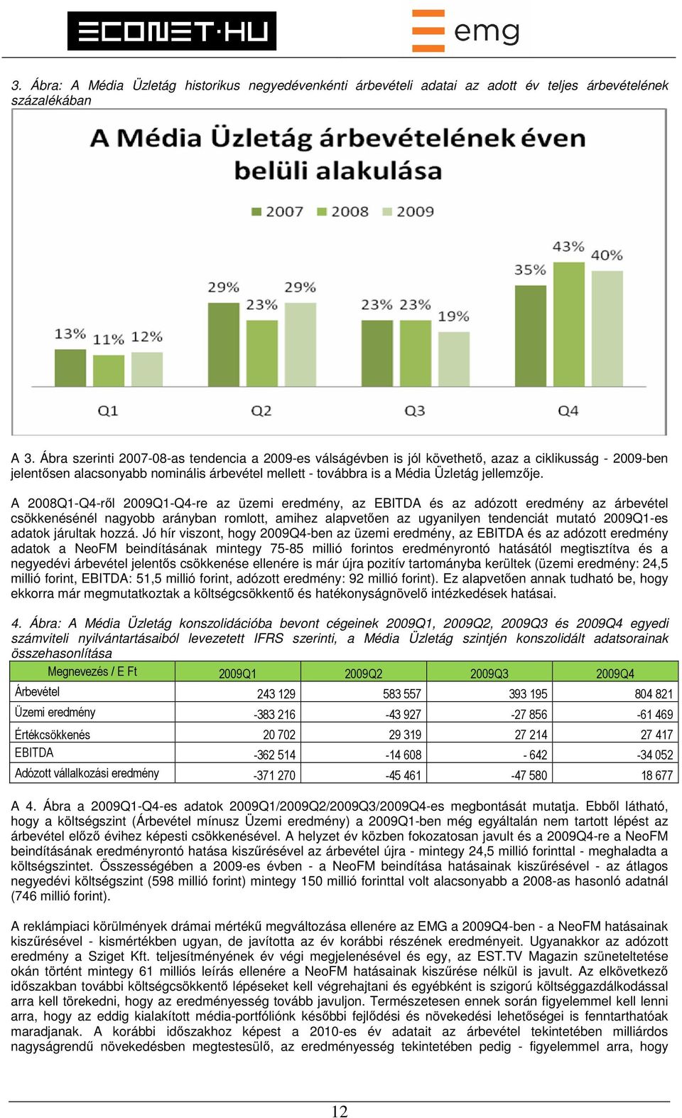 A 2008Q1-Q4-ről 2009Q1-Q4-re az üzemi eredmény, az EBITDA és az adózott eredmény az árbevétel csökkenésénél nagyobb arányban romlott, amihez alapvetően az ugyanilyen tendenciát mutató 2009Q1-es