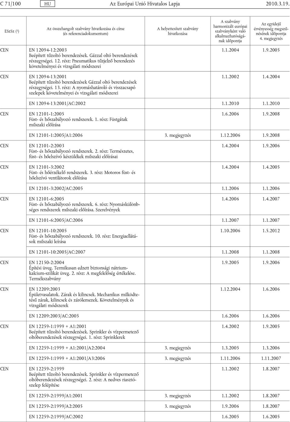 rész: Pneumatikus tűzjelző berendezés követelményei és vizsgálati módszerei EN 12094-13:2001 Beépített tűzoltó berendezések Gázzal oltó berendezések részegységei. 13.