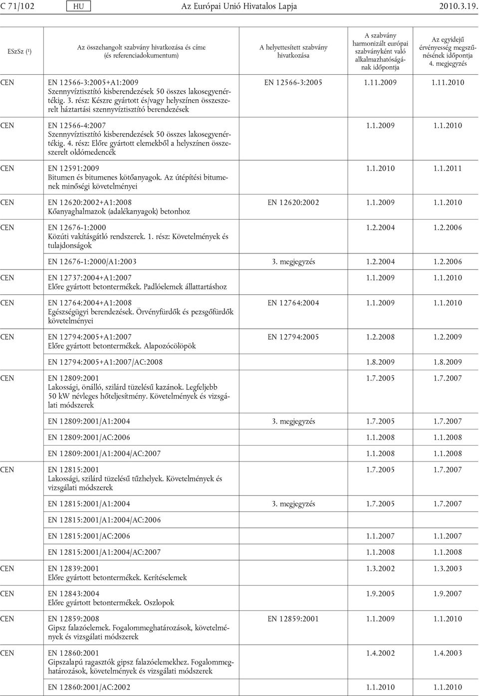 4. rész: Előre gyártott elemekből a helyszínen összeszerelt oldómedencék EN 12591:2009 Bitumen és bitumenes kötőanyagok. Az útépítési bitumenek minőségi követelményei 1.1.2009 1.1.2010 1.1.2010 1.1.2011 EN 12620:2002+A1:2008 Kőanyaghalmazok (adalékanyagok) betonhoz EN 12620:2002 1.