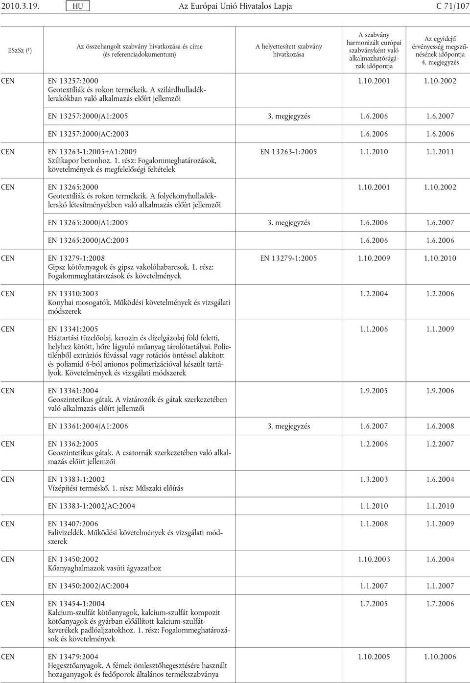 1.2010 1.1.2011 EN 13265:2000 Geotextíliák és rokon termékeik. A folyékonyhulladéklerakó létesítményekben való alkalmazás előírt jellemzői 1.10.2001 1.10.2002 EN 13265:2000/A1:2005 3. megjegyzés 1.6.2006 1.