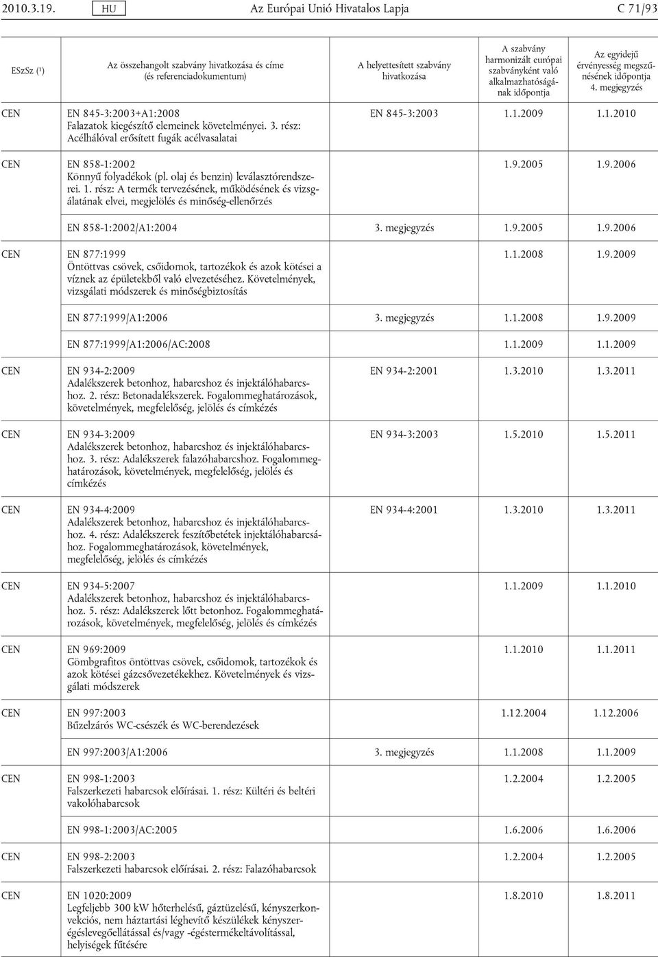 megjegyzés EN 877:1999 Öntöttvas csövek, csőidomok, tartozékok és azok kötései a víznek az épületekből való elvezetéséhez. Követelmények, vizsgálati módszerek és minőségbiztosítás 1.1.2008 1.9.2009 EN 877:1999/A1:2006 3.