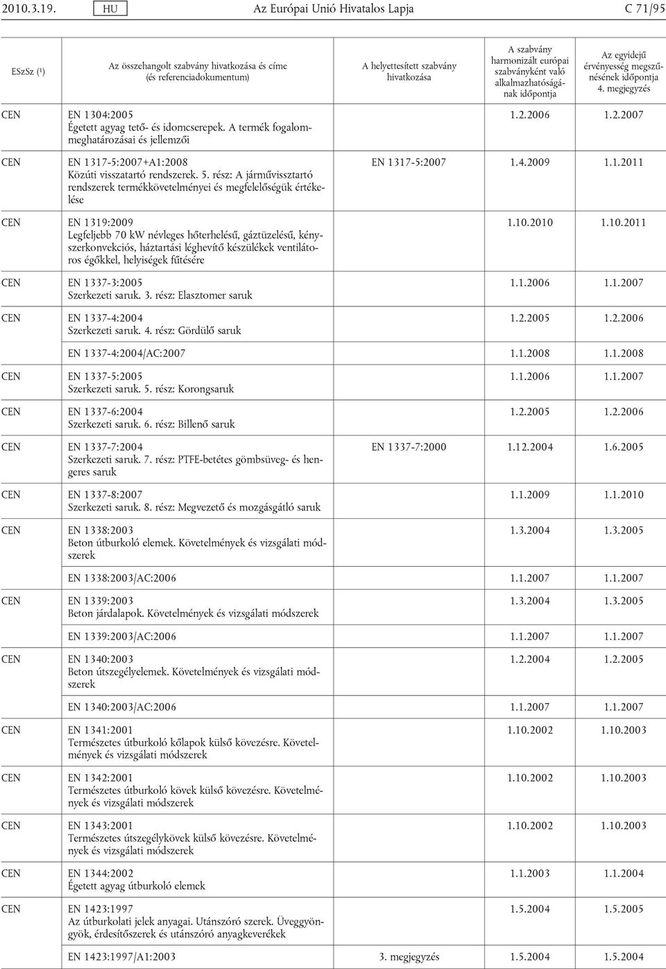 17-5:2007 1.4.2009 1.1.2011 EN 1319:2009 Legfeljebb 70 kw névleges hőterhelésű, gáztüzelésű, kényszerkonvekciós, háztartási léghevítő készülékek ventilátoros égőkkel, helyiségek fűtésére EN 1337-3:2005 Szerkezeti saruk.