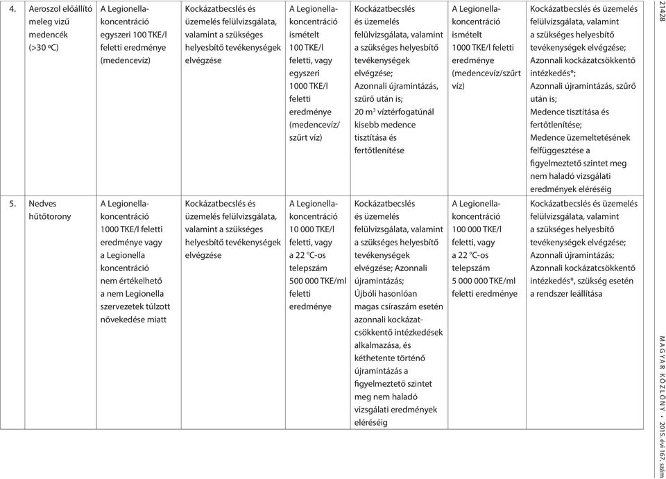 Legionella szervezetek túlzott növekedése miatt Kockázatbecslés és üzemelés felülvizsgálata, valamint a szükséges helyesbítő tevékenységek elvégzése Kockázatbecslés és üzemelés felülvizsgálata,