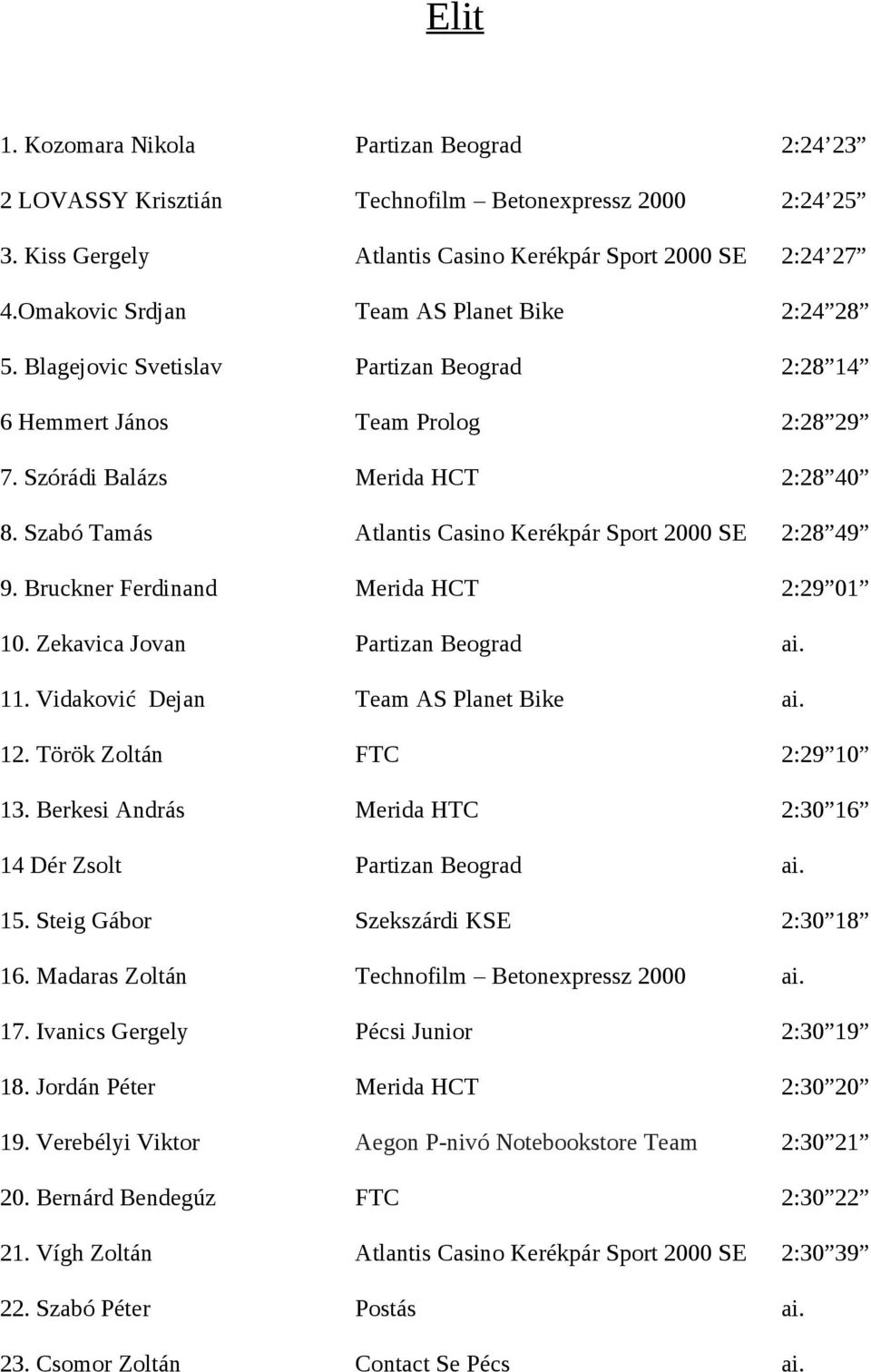 Szabó Tamás Atlantis Casino Kerékpár Sport 2000 SE 2:28 49 9. Bruckner Ferdinand Merida HCT 2:29 01 10. Zekavica Jovan Partizan Beograd ai. 11. Vidaković Dejan Team AS Planet Bike ai. 12.