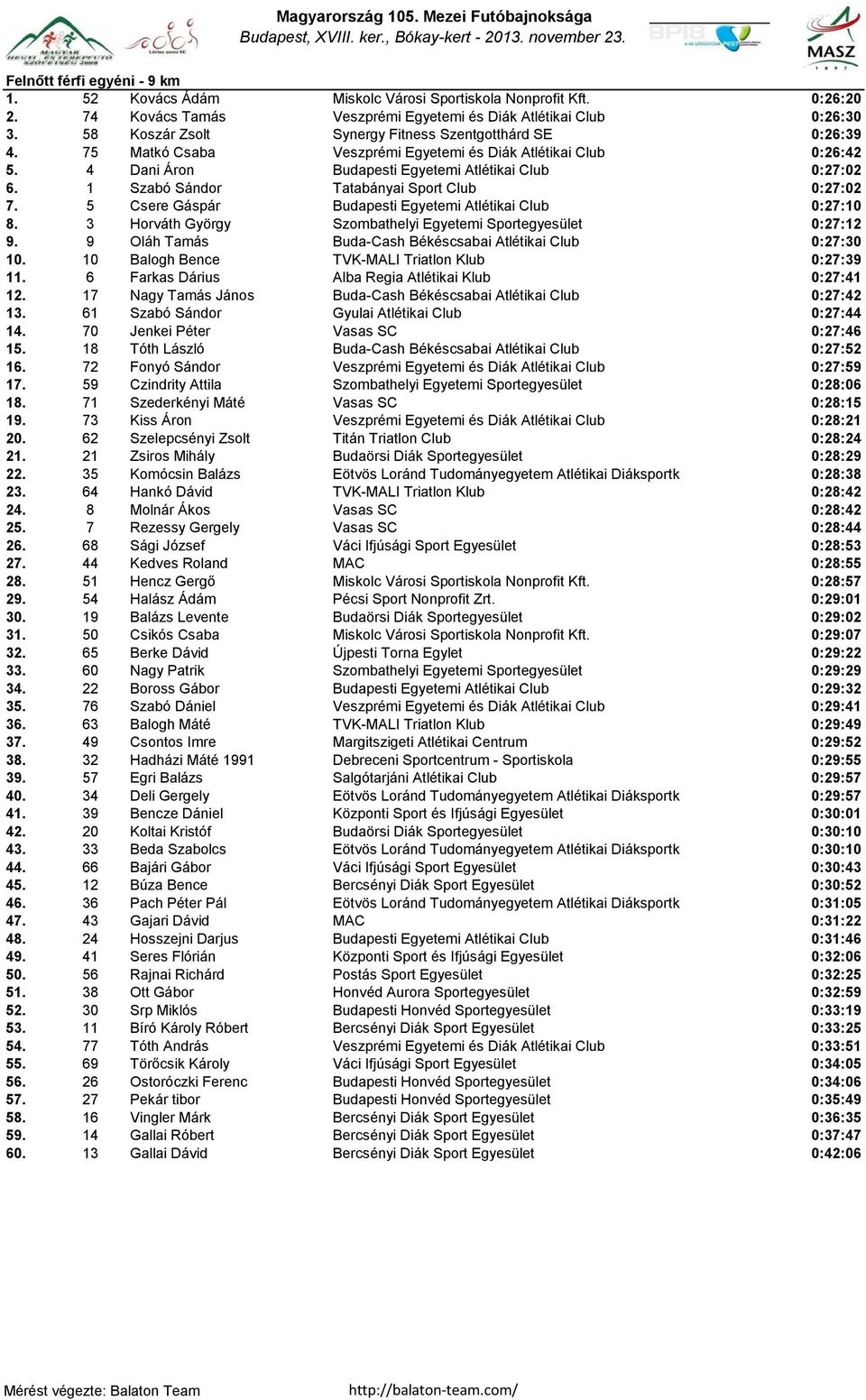 1 Szabó Sándor Tatabányai Sport Club 0:27:02 7. 5 Csere Gáspár Budapesti Egyetemi Atlétikai Club 0:27:10 8. 3 Horváth György Szombathelyi Egyetemi Sportegyesület 0:27:12 9.