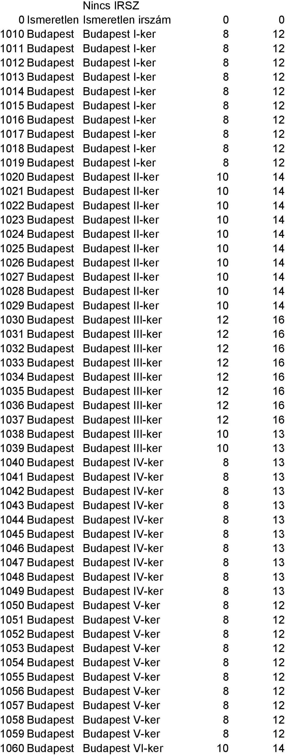 1020 Budapest Budapest II-ker 10 14 1021 Budapest Budapest II-ker 10 14 1022 Budapest Budapest II-ker 10 14 1023 Budapest Budapest II-ker 10 14 1024 Budapest Budapest II-ker 10 14 1025 Budapest