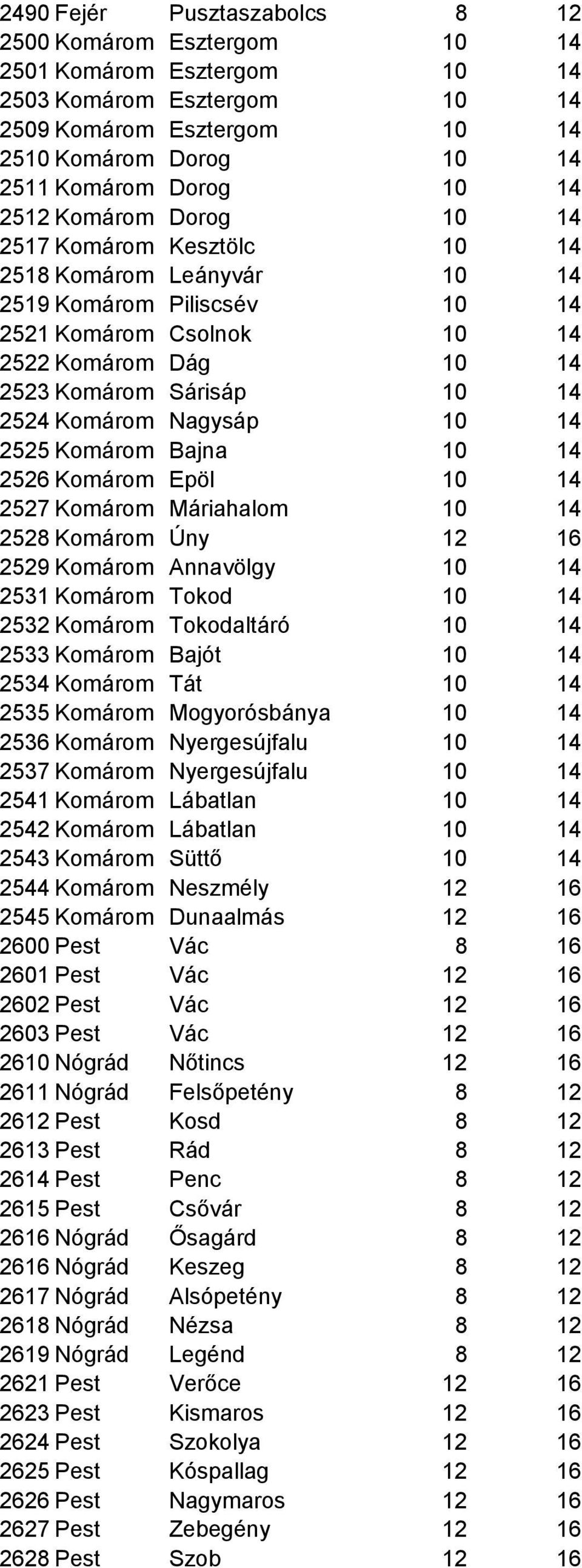 Nagysáp 10 14 2525 Komárom Bajna 10 14 2526 Komárom Epöl 10 14 2527 Komárom Máriahalom 10 14 2528 Komárom Úny 12 16 2529 Komárom Annavölgy 10 14 2531 Komárom Tokod 10 14 2532 Komárom Tokodaltáró 10