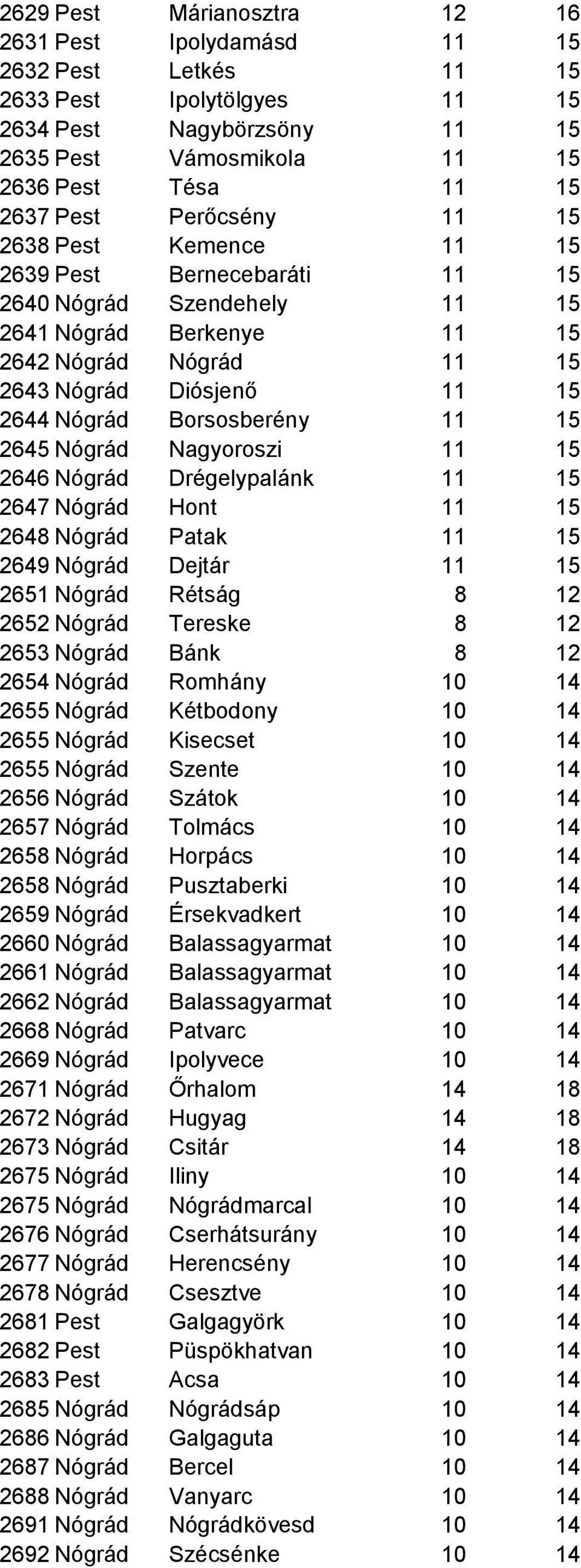 Borsosberény 11 15 2645 Nógrád Nagyoroszi 11 15 2646 Nógrád Drégelypalánk 11 15 2647 Nógrád Hont 11 15 2648 Nógrád Patak 11 15 2649 Nógrád Dejtár 11 15 2651 Nógrád Rétság 8 12 2652 Nógrád Tereske 8