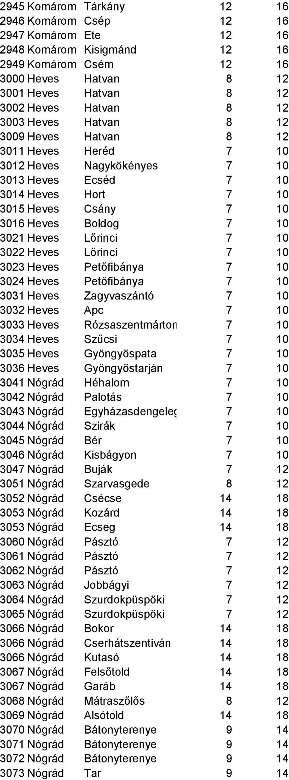 Lőrinci 7 10 3022 Heves Lőrinci 7 10 3023 Heves Petőfibánya 7 10 3024 Heves Petőfibánya 7 10 3031 Heves Zagyvaszántó 7 10 3032 Heves Apc 7 10 3033 Heves Rózsaszentmárton 7 10 3034 Heves Szűcsi 7 10