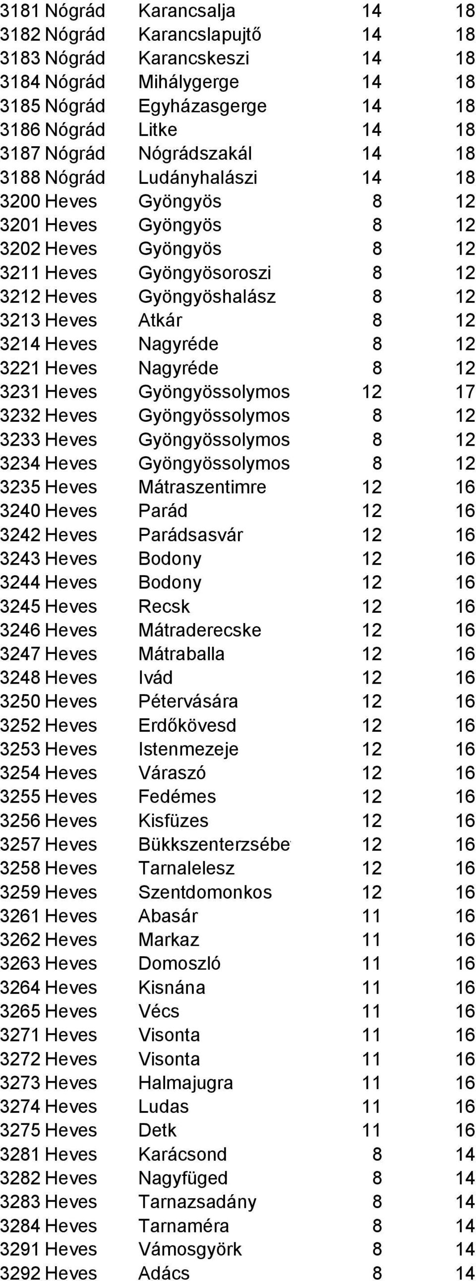 Atkár 8 12 3214 Heves Nagyréde 8 12 3221 Heves Nagyréde 8 12 3231 Heves Gyöngyössolymos 12 17 3232 Heves Gyöngyössolymos 8 12 3233 Heves Gyöngyössolymos 8 12 3234 Heves Gyöngyössolymos 8 12 3235