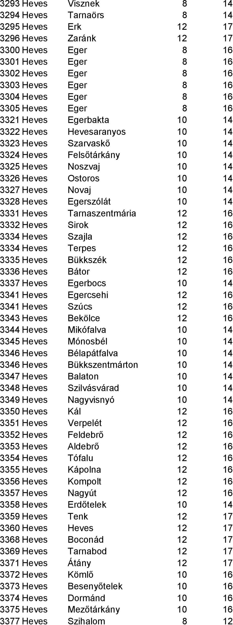 Novaj 10 14 3328 Heves Egerszólát 10 14 3331 Heves Tarnaszentmária 12 16 3332 Heves Sirok 12 16 3334 Heves Szajla 12 16 3334 Heves Terpes 12 16 3335 Heves Bükkszék 12 16 3336 Heves Bátor 12 16 3337