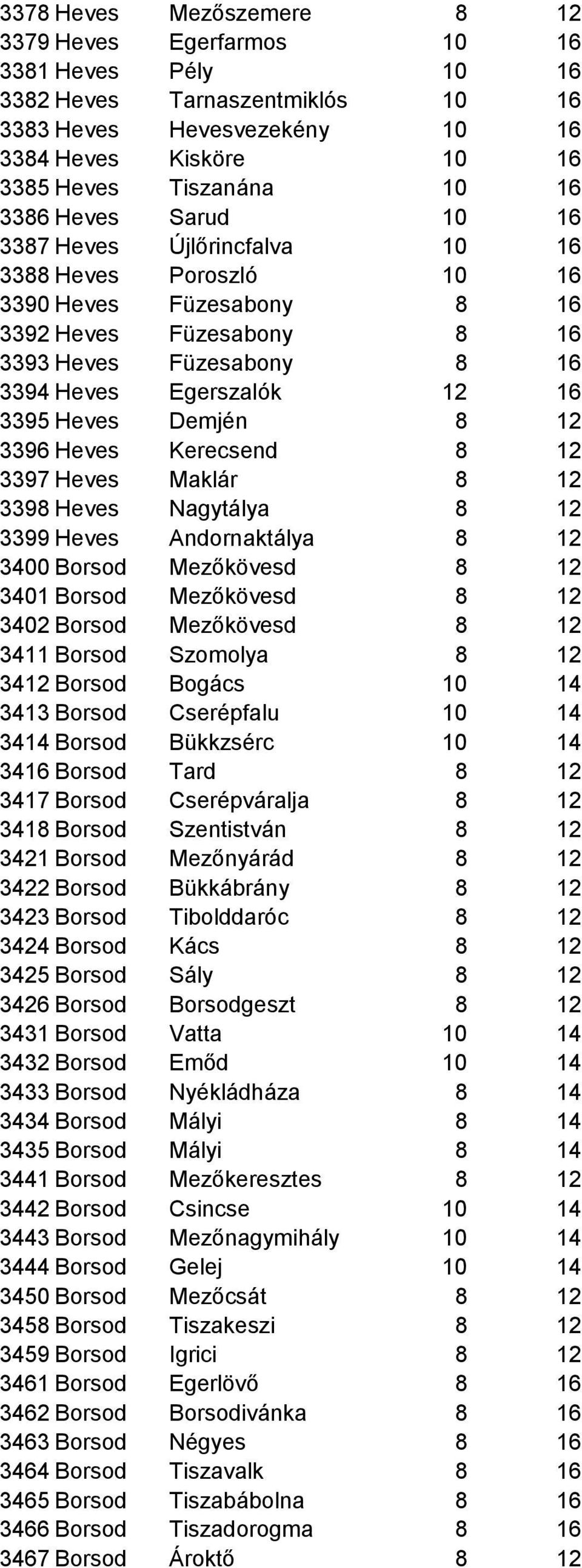 Demjén 8 12 3396 Heves Kerecsend 8 12 3397 Heves Maklár 8 12 3398 Heves Nagytálya 8 12 3399 Heves Andornaktálya 8 12 3400 Borsod Mezőkövesd 8 12 3401 Borsod Mezőkövesd 8 12 3402 Borsod Mezőkövesd 8