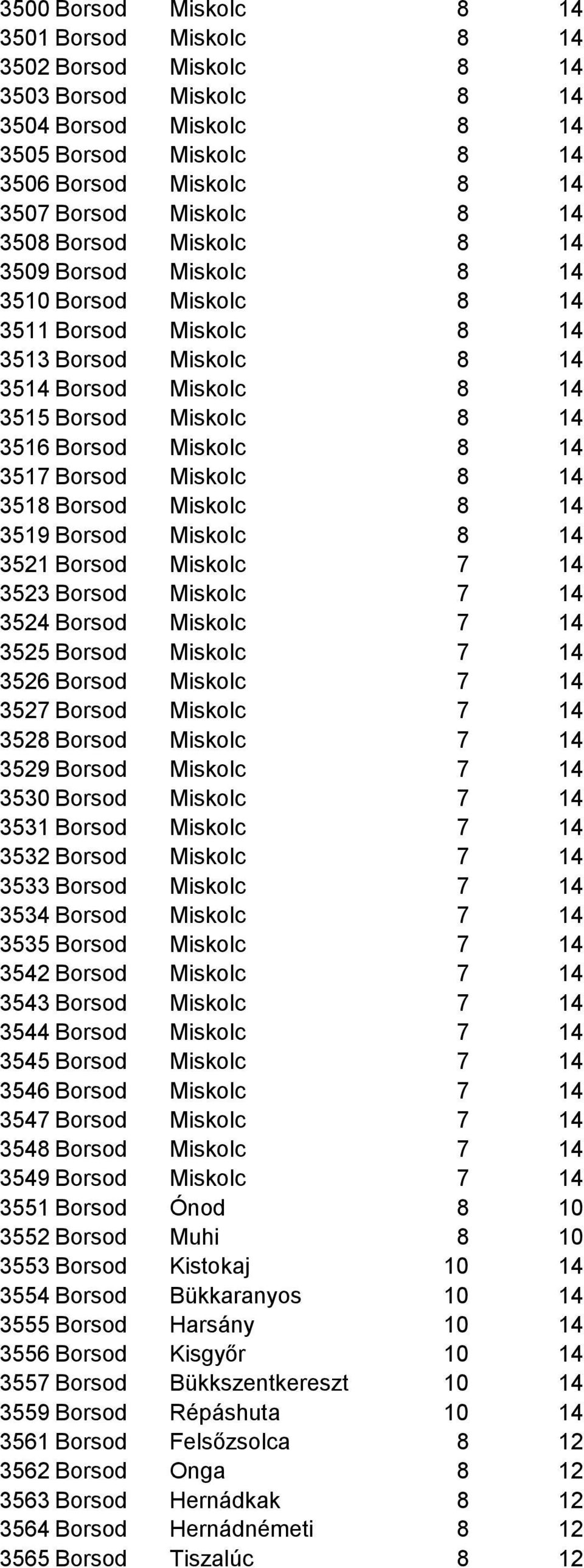 3517 Borsod Miskolc 8 14 3518 Borsod Miskolc 8 14 3519 Borsod Miskolc 8 14 3521 Borsod Miskolc 7 14 3523 Borsod Miskolc 7 14 3524 Borsod Miskolc 7 14 3525 Borsod Miskolc 7 14 3526 Borsod Miskolc 7 14