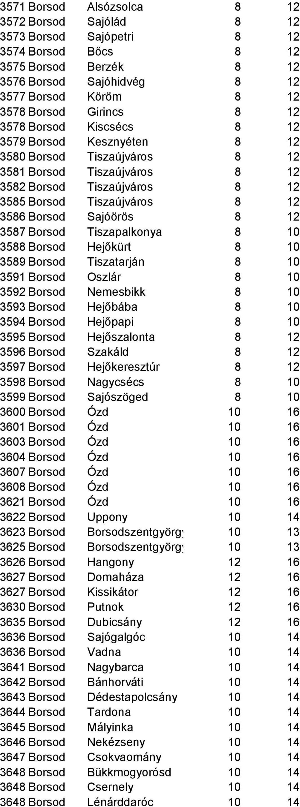 12 3587 Borsod Tiszapalkonya 8 10 3588 Borsod Hejőkürt 8 10 3589 Borsod Tiszatarján 8 10 3591 Borsod Oszlár 8 10 3592 Borsod Nemesbikk 8 10 3593 Borsod Hejőbába 8 10 3594 Borsod Hejőpapi 8 10 3595