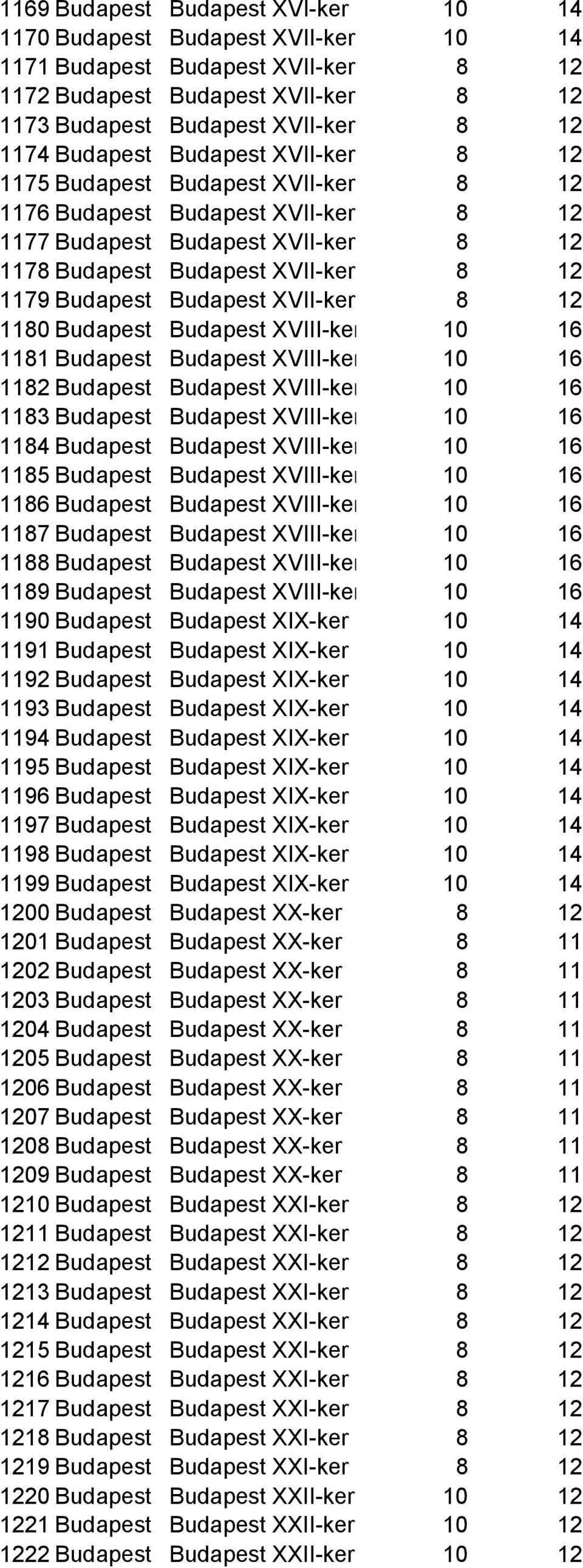 XVII-ker 8 12 1180 Budapest Budapest XVIII-ker 10 16 1181 Budapest Budapest XVIII-ker 10 16 1182 Budapest Budapest XVIII-ker 10 16 1183 Budapest Budapest XVIII-ker 10 16 1184 Budapest Budapest