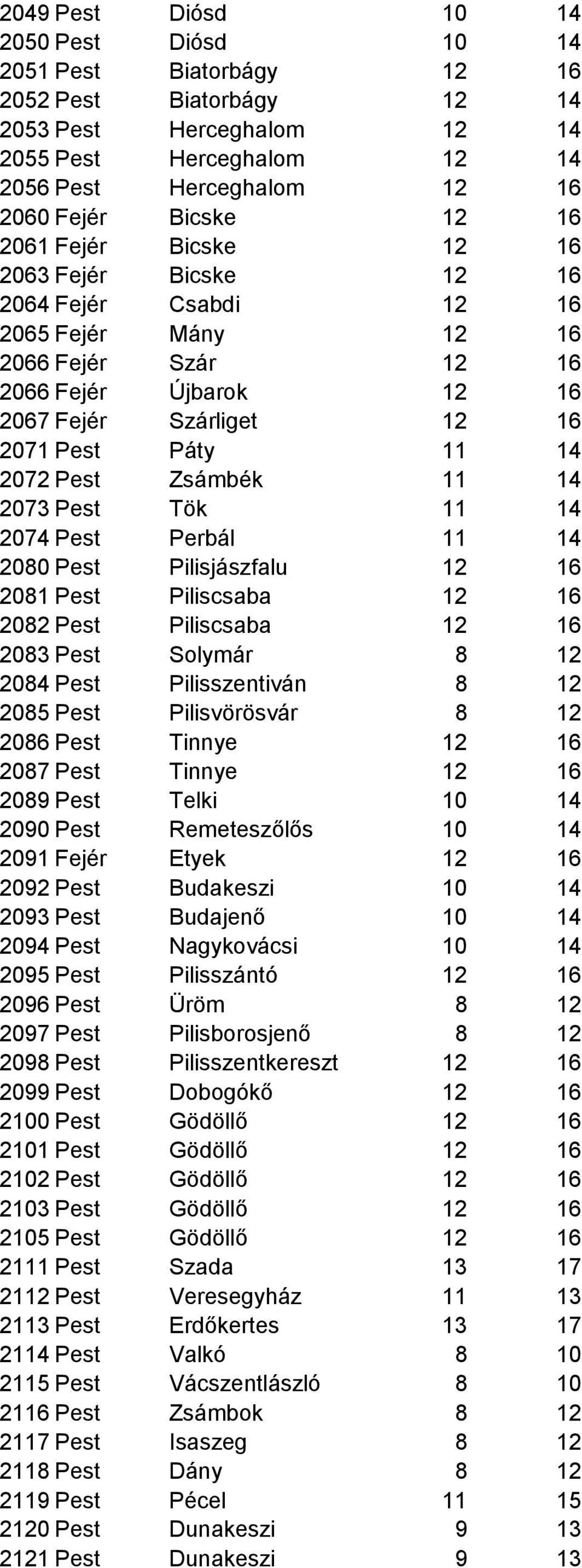 Pest Zsámbék 11 14 2073 Pest Tök 11 14 2074 Pest Perbál 11 14 2080 Pest Pilisjászfalu 12 16 2081 Pest Piliscsaba 12 16 2082 Pest Piliscsaba 12 16 2083 Pest Solymár 8 12 2084 Pest Pilisszentiván 8 12