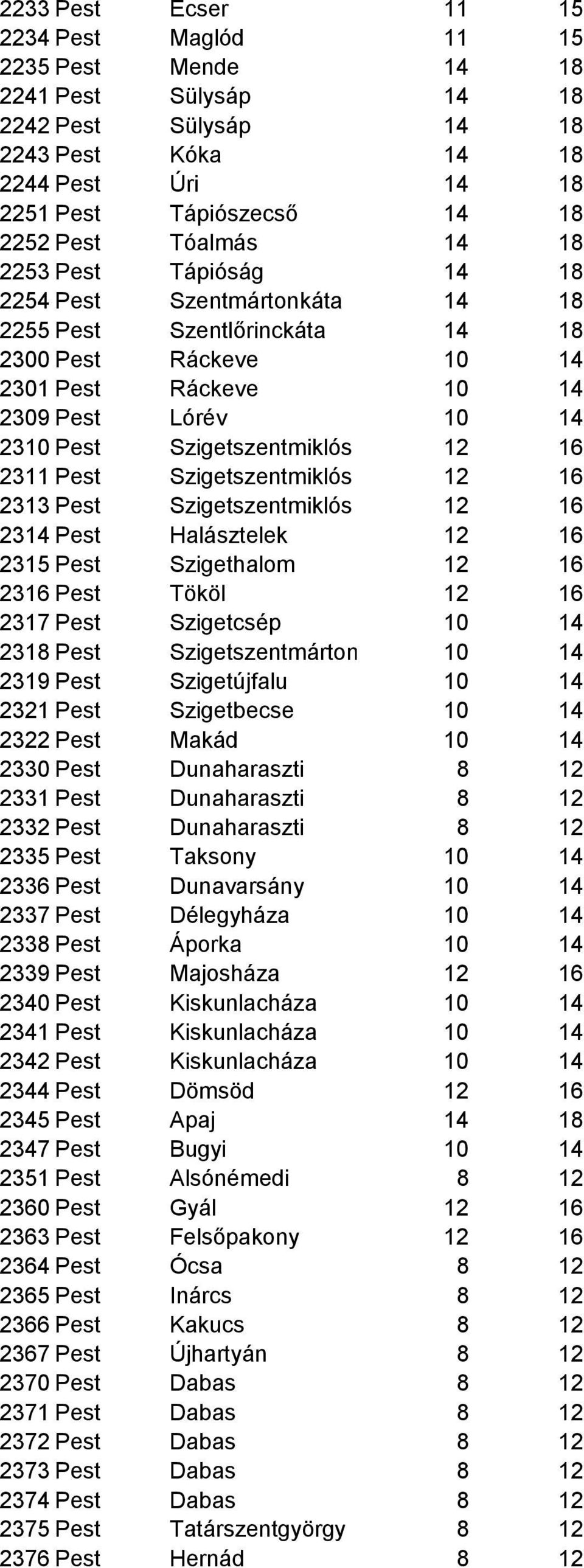 Szigetszentmiklós 12 16 2311 Pest Szigetszentmiklós 12 16 2313 Pest Szigetszentmiklós 12 16 2314 Pest Halásztelek 12 16 2315 Pest Szigethalom 12 16 2316 Pest Tököl 12 16 2317 Pest Szigetcsép 10 14