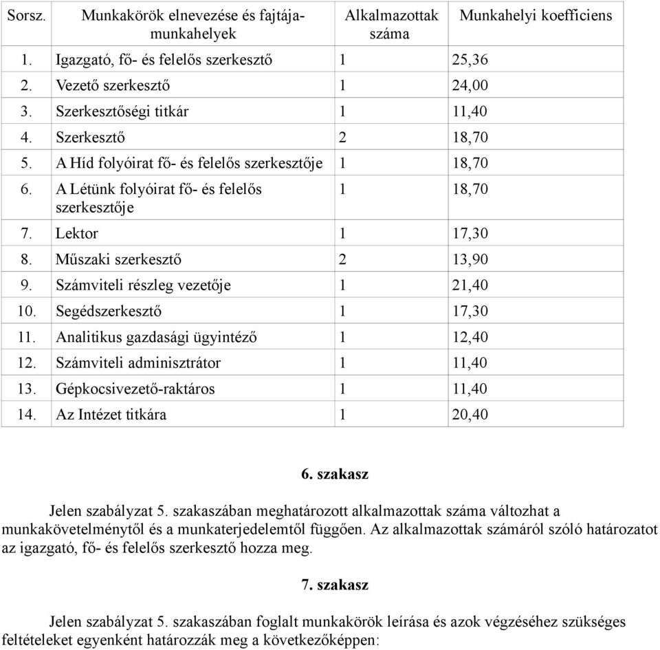 Számviteli részleg vezetője 1 21,40 10. Segédszerkesztő 1 17,30 11. Analitikus gazdasági ügyintéző 1 12,40 12. Számviteli adminisztrátor 1 11,40 13. Gépkocsivezető-raktáros 1 11,40 14.