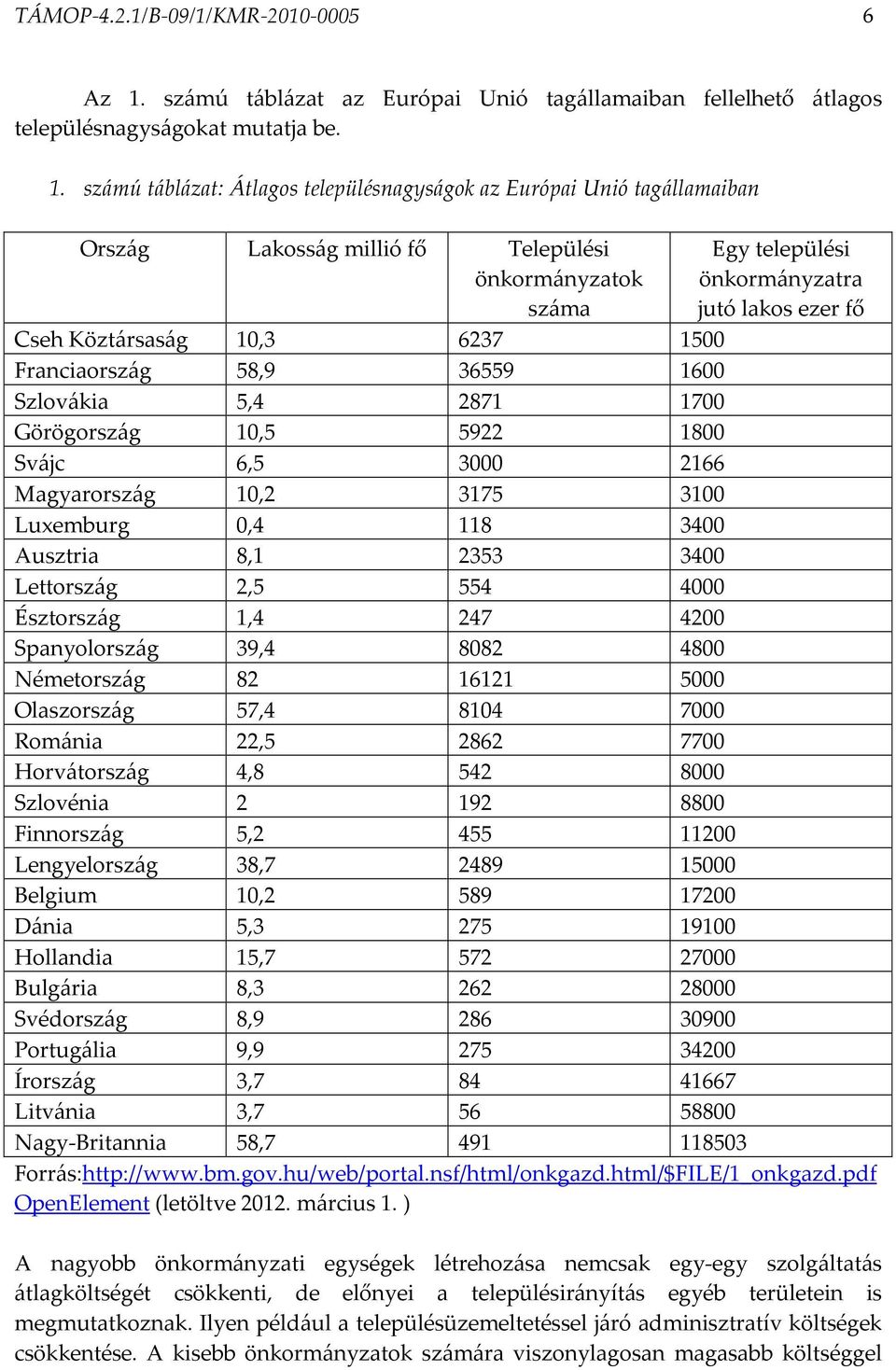 számú táblázat: Átlagos településnagyságok az Európai Unió tagállamaiban Ország Lakosság millió fő Települési önkormányzatok száma Egy települési önkormányzatra jutó lakos ezer fő Cseh Köztársaság