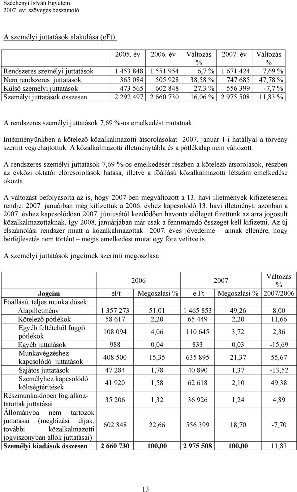 27,3 % 556 399-7,7 % Személyi juttatások összesen 2 292 497 2 660 730 16,06 % 2 975 508 11,83 % A rendszeres személyi juttatások 7,69 %-os emelkedést mutatnak.